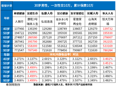 增額終身壽險2023,哪些值得買?