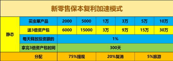 金蛹集團(tuán)新零售保本復(fù)利消費計劃領(lǐng)航全球